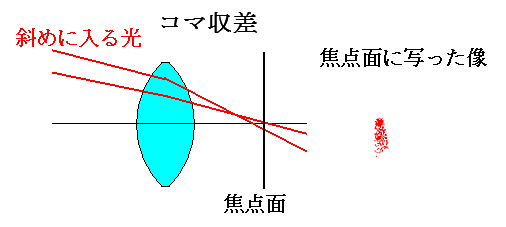 コマ収差の説明図