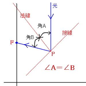 光の反射の法則の説明図