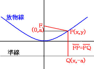 放物線の説明図