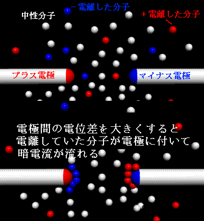 空中放電が起きる理由　暗電流が生じる説明図