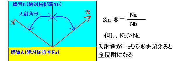 光の全反射の説明図