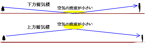 蜃気楼が見える理由の説明図