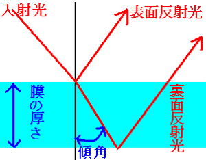 薄膜干渉の説明図