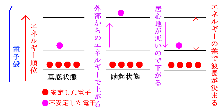 電子の順位移動による発光の説明図