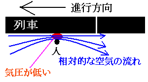 列車に働くベルヌーイの定理