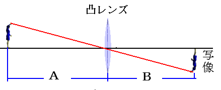 レンズの公式の説明図