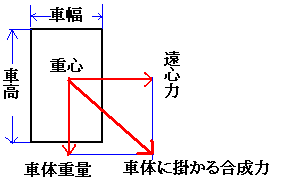 自動車が曲がるときに掛かる力の説明図