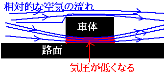 自動車の車高を低くしてタイヤを路面に押し付ける説明図