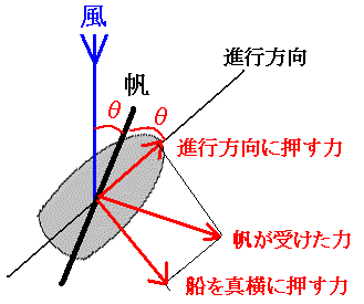 帆船が風上に航行できる仕組みの説明図