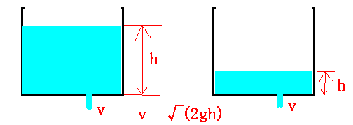 孔から水が流れ落ちる速度