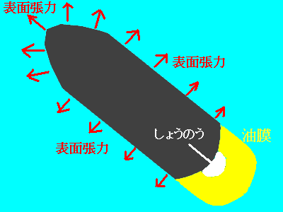 樟脳船が進む理由の説明図