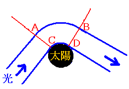 重力による光の屈折から時間が変わるのが判るという説明図