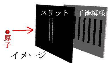 不確定性原理の説明,二重スリットの実験