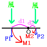 風見鶏に加わる力の説明図