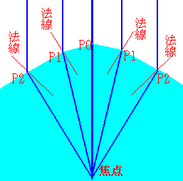 光学レンズの考え方の図