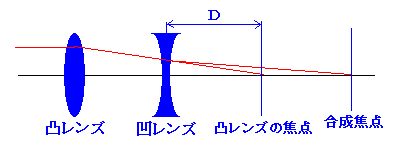 望遠レンズのしくみ