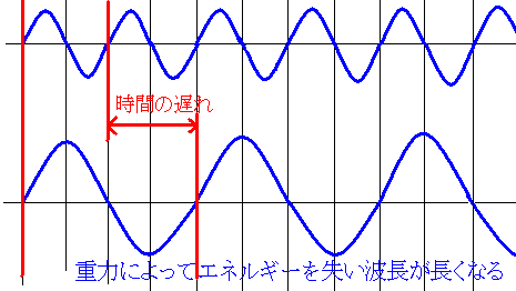 重力によって波長が長くなる