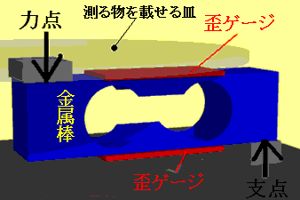 重さを電気変化に変える部分の模式図