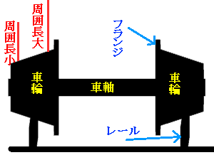 列車がカーブを曲がれる理由を説明するための車輪の模式図