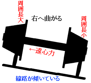 列車が右カーブを曲がっているときの車輪の模式図