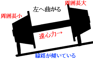 列車が左カーブを曲がっているときの車輪の模式図