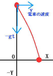 電車内で物を自由落下させたときの様子を電車外で見たとき