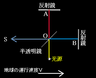 マイケルソンとモーレーの実験図