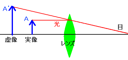 虫眼鏡・ルーペの原理図