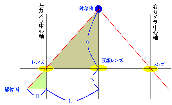 ２つのカメラで対象物までの距離を測る方法の説明図