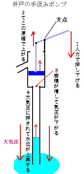 手動井戸水汲み上げポンプの原理図