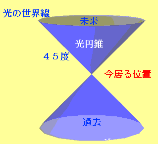 光の世界線を説明する図