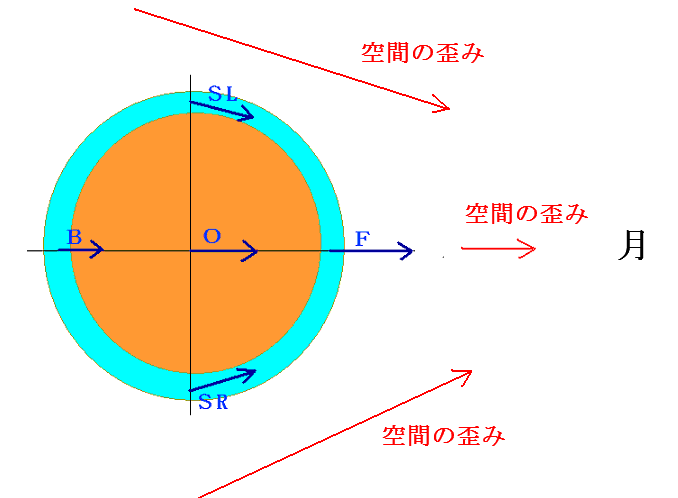 月による空間の歪みと地球各部の引力の図