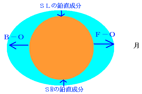 潮の満ち引きの理由図