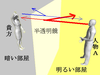 マジックミラーの原理図