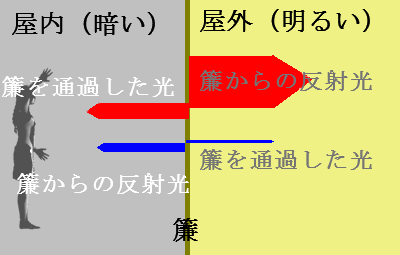 簾が目隠しに出来る仕組みの説明図