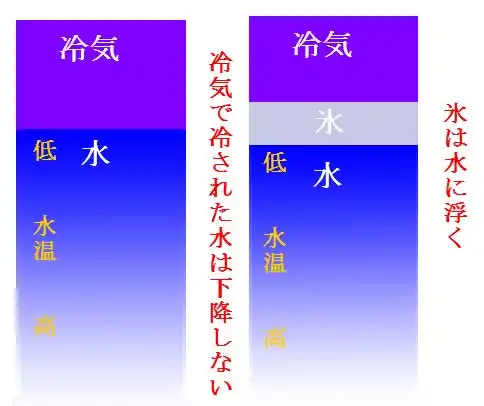 水の表面が先に凍る理由の説明図