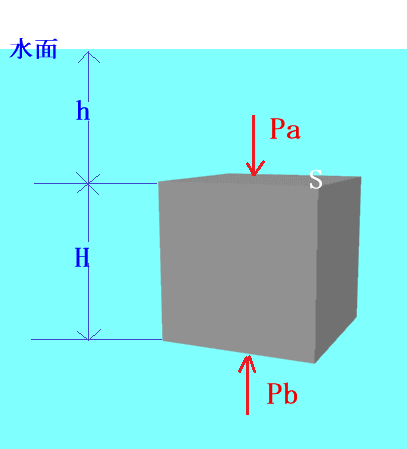 アルキメデスの原理の説明図