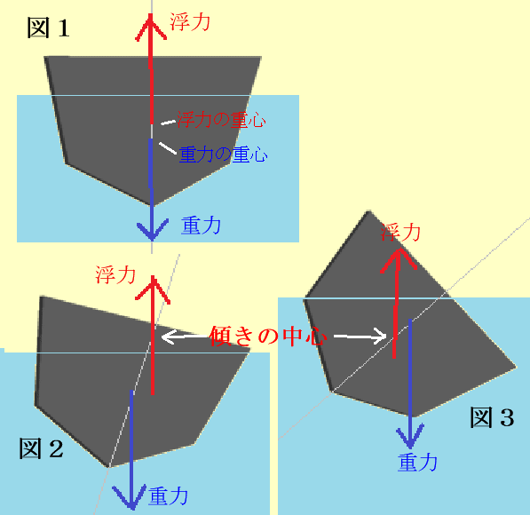 船が傾くときの浮力と重力の関係の説明図１～図３まで