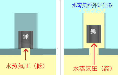 圧力鍋の安全弁のイメージ