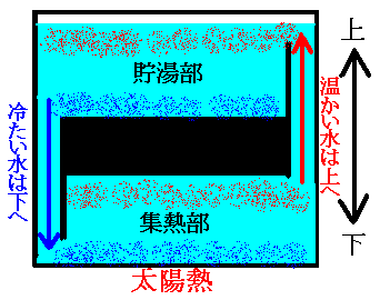 太陽熱温水器の作動説明図