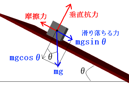 斜面上に置いた物に作用する力を図示