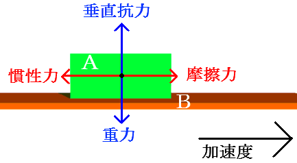 動く板の上にある物に掛かる力の図