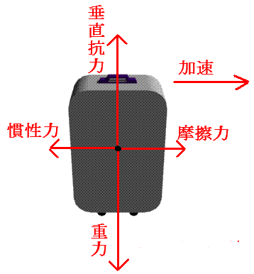 電車内のキャリーバックに掛かっている力の図