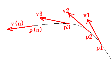 カーブを曲がる時の速度の方向図