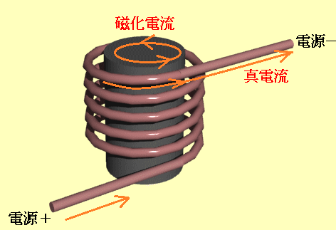 コイルの中に鉄心を入れたときの電流説明図