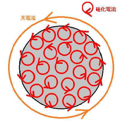 表面だけ磁化電流が流れる説明図