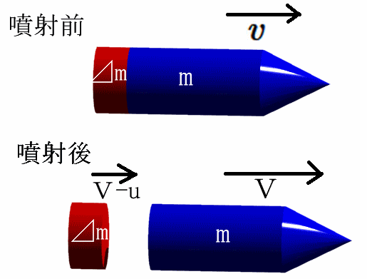 ロケットが飛ぶ原理説明図