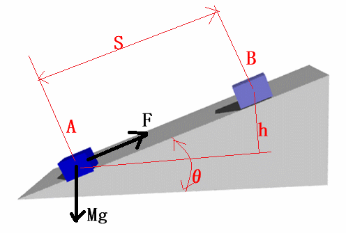 斜面上を質量Ｍの物体をAからBに引き上げるのに必要な力Ｆを求める図