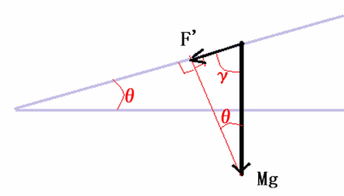 斜面を滑り落ちる力を求める図