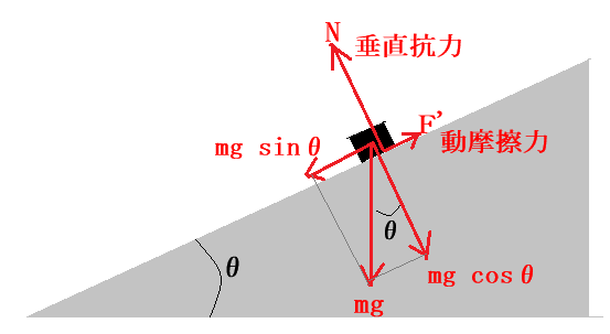 斜面を滑り落ちている時に物体に作用している力を表した図